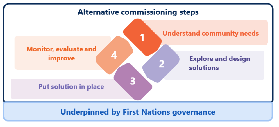 Alternative commissioning steps:  Underpinned by First Nations governance- 1. Understand community needs; 2. Explore and design solutions; 3. Put solution in place; 4. Monitor, evaluate and improve