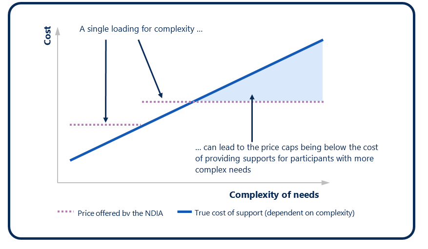 Graph that illustrates the effect of a single price loading for complexity - If the cost of service delivery increases with the level of complexity, a single loading for complexity can lead to the price caps being below the true cost of providing supports for participants with more complex needs.