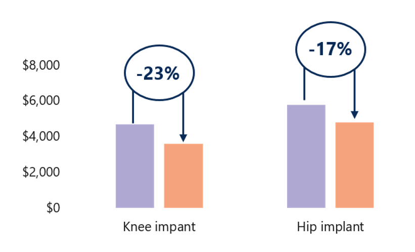 Results from an enrolment ‘matrix’ system for a knee and hip arthroplasty. In the first year after the implementation of the matrix system, implant costs for the hospital decreased by 23% per implant for knee procedures and 17% per implant for hip procedures.