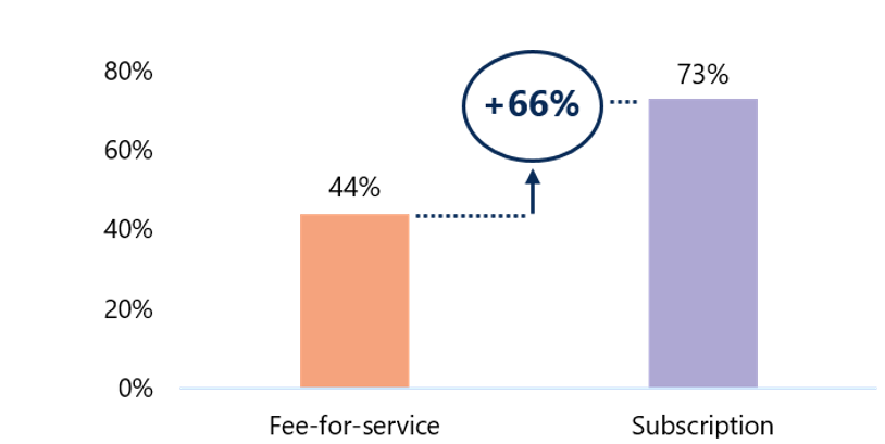 Results from the preventive care for Swedish public dental subscription agreements. Patients who chose to enter a subscription agreement received 66% more preventive care; and had on average better oral health, than those who entered a fee-for-service plan.