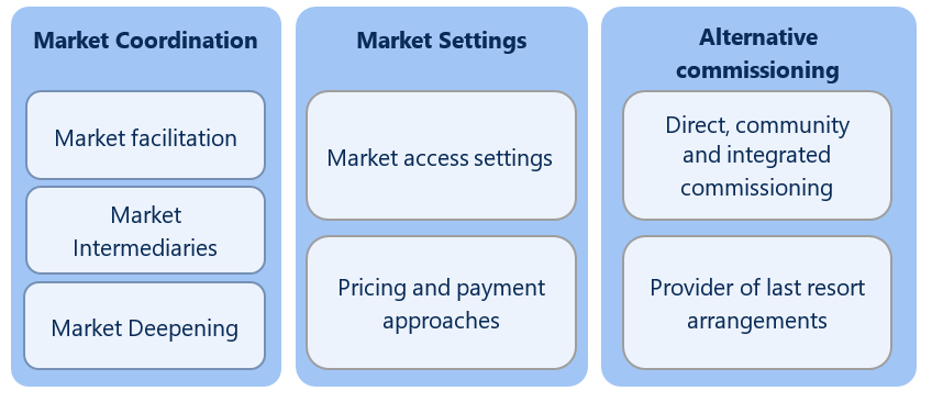 Market tools government can use: Market Coordination: Market facilitation; Market Intermediaries; Market Deepening. Market Settings: Market access settings; Pricing and payment approaches.  Alternative commissioning: Direct, community and integrated commissioning; Provider of last resort arrangements.