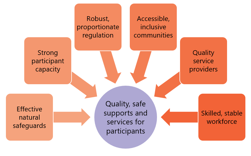 Factors contributing to how participants experience quality, safe supports and services: Effective natural safeguards; Strong participant capacity; Robust, proportionate regulation, Accessible, inclusive communities; Quality service providers; Skilled stable workforce.