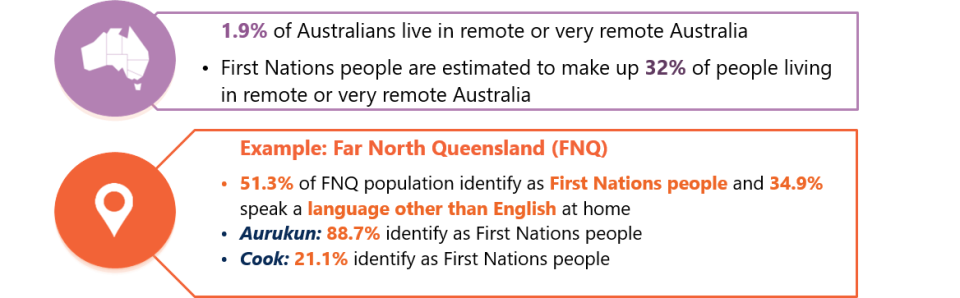 Statistics of Australians who live remote or very remote (1.9%) - First Nations people make up 32% of remote and very remote occupants. As an example, in Far North Queensland (FNQ), 51.3% of FNQ population identify as First Nations people and 34.9% speak a language other than English at home. In Aurukun, 88.7% identify as First Nations people and in Cook, 21.1%