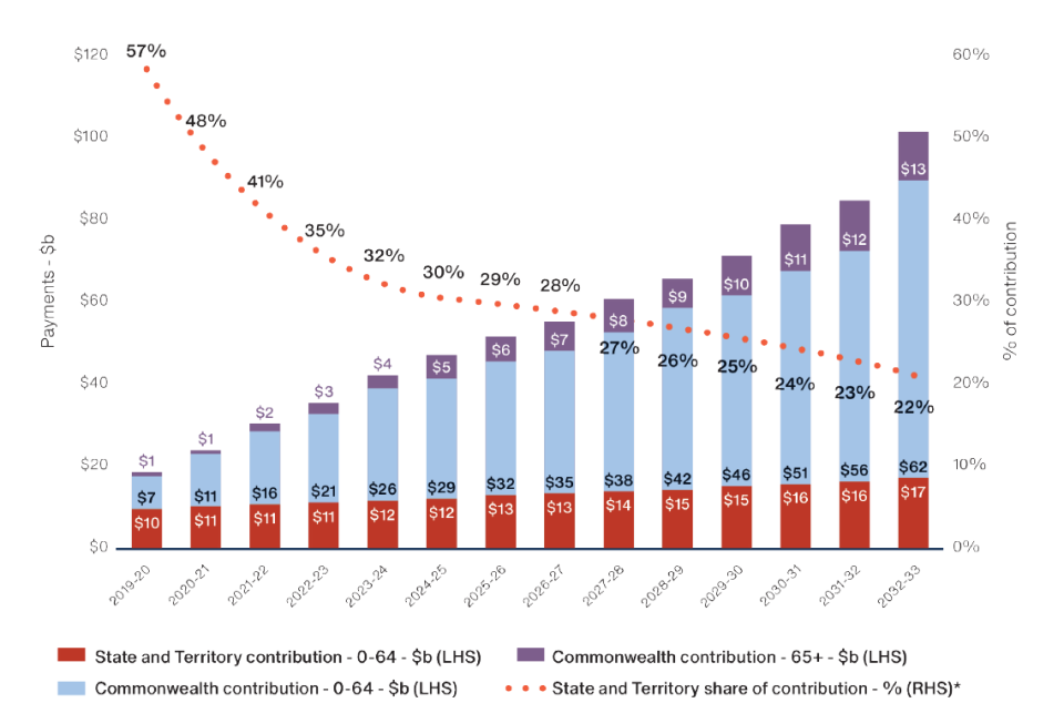 Graph illustrating Commonwealth, state and territory contributions to the NDIS from 2019-20 and forecasting contributions to 2032-33. As described above, this shows the Commonwealth share of costs increasing, while the state and territory share will fall from 57% in 2019-20 to 22% in 2032-33.