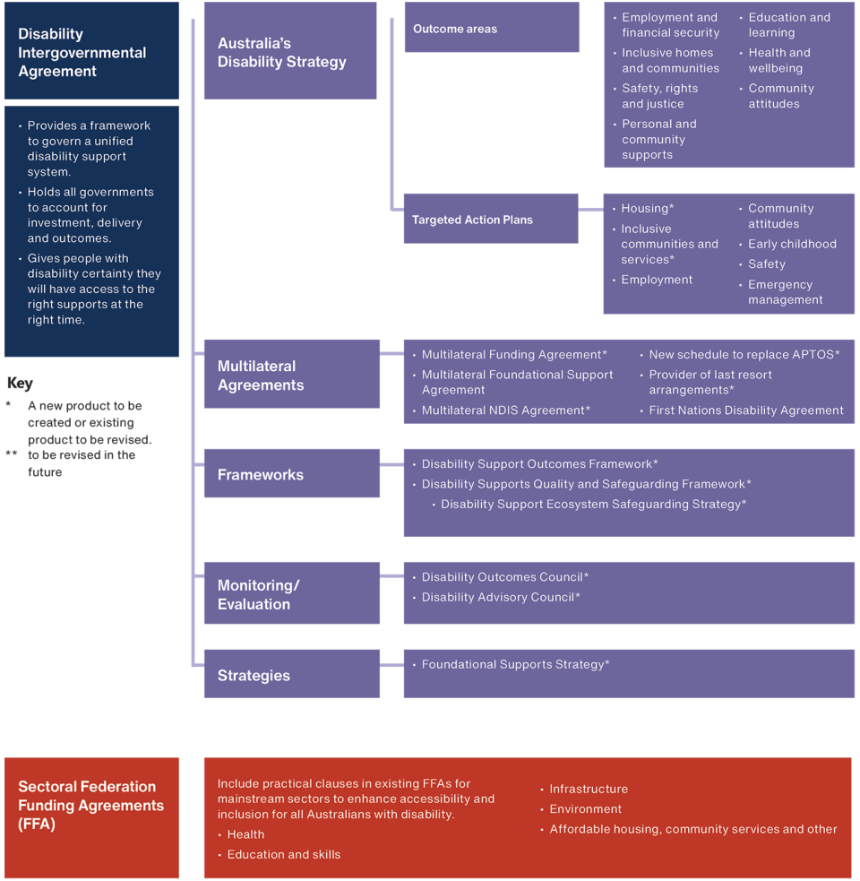 Figure illustrating components of a new Disability Intergovernmental Agreement as described above.