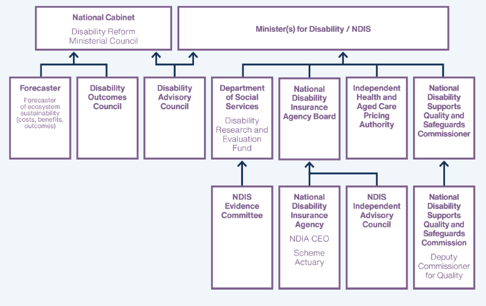 Figure illustrating proposed governance structure and reporting lines to National Cabinet and Minister(s) for Disability/NDIS as described above