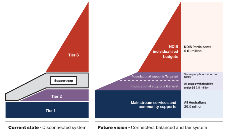 Figure illustrating the difference between the current, disconnected system of disability supports with a large support gap between Tier 2 and Tier 3 supports, and a better connected, balanced and fair future system where that support gap is filled by a new category of foundational supports. 