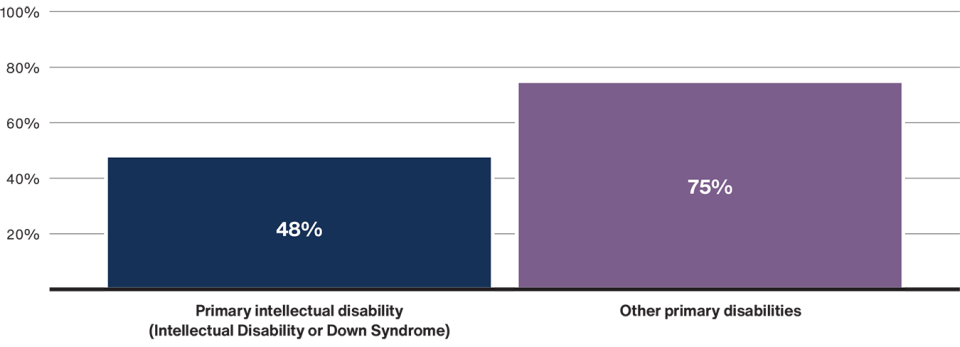 Graph showing 48% participants with a primary intellectual disability (intellectual disability or Down syndrome) choose what they do each day, compared to 75% of participants with other primary disabilities.