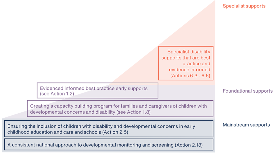 Chart illustrating the proposed continuum of support for children and families described above, ranging from mainstream supports including a national approach to developmental monitoring and inclusive education, to foundational supports including early supports and family capacity building, through to specialist disability supports