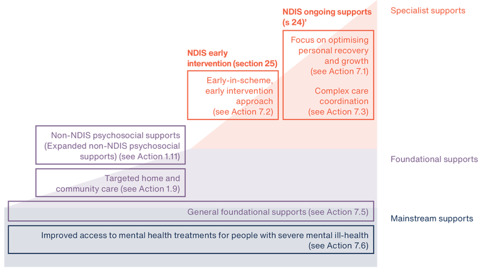 Chart illustrating the proposed continuum of support for mental health and psychosocial support described above, ranging from improved access to mainstream mental health treatment, to general foundational supports, targeted home and community care and expanded foundational psychosocial supports, through to NDIS early intervention and ongoing specialist supports